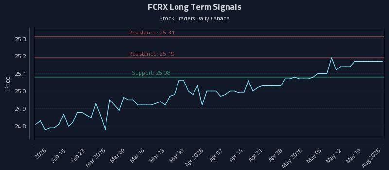 FCRX Long Term Analysis for August 6 2026 FCRX Long Term Analysis for August 6 2026