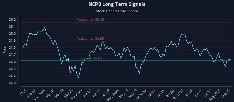 NCPB Long Term Analysis for August 6 2026 NCPB Long Term Analysis for August 6 2026