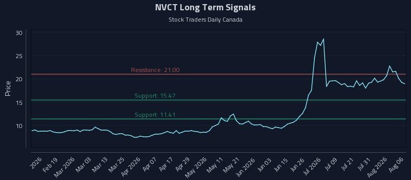 NVCT Long Term Analysis for August 6 2026 NVCT Long Term Analysis for August 6 2026