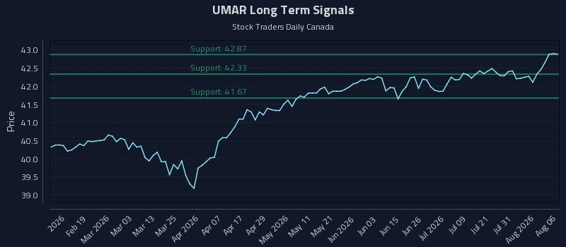 UMAR Long Term Analysis for August 6 2026 UMAR Long Term Analysis for August 6 2026