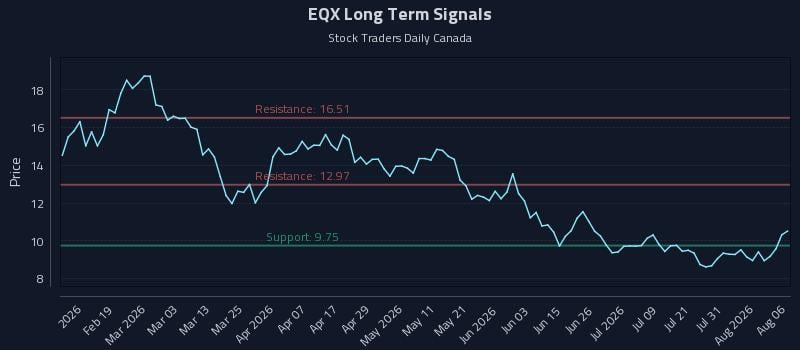 EQX Long Term Analysis for August 6 2026