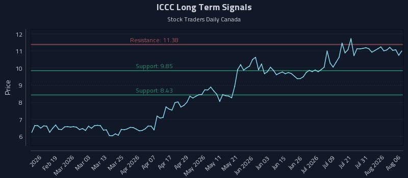 ICCC Long Term Analysis for August 6 2026