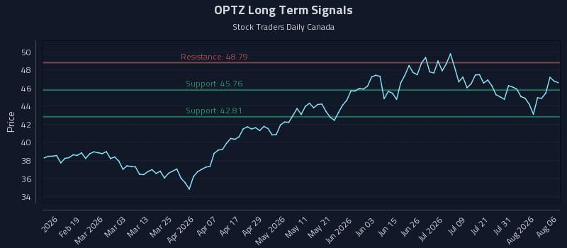 OPTZ Long Term Analysis for August 6 2026 OPTZ Long Term Analysis for August 6 2026
