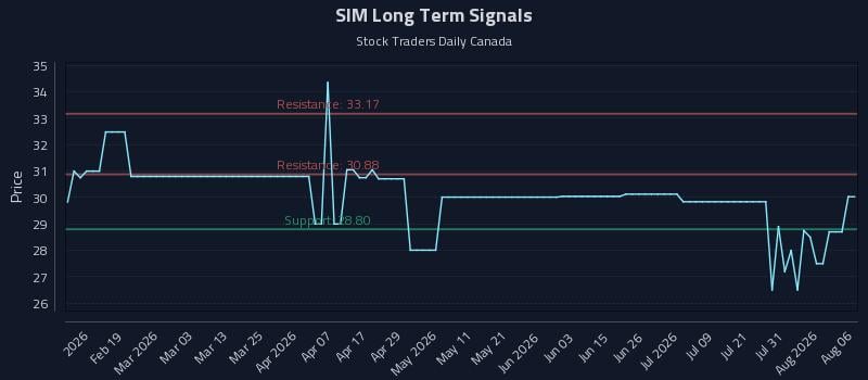 SIM Long Term Analysis for August 6 2026 SIM Long Term Analysis for August 6 2026