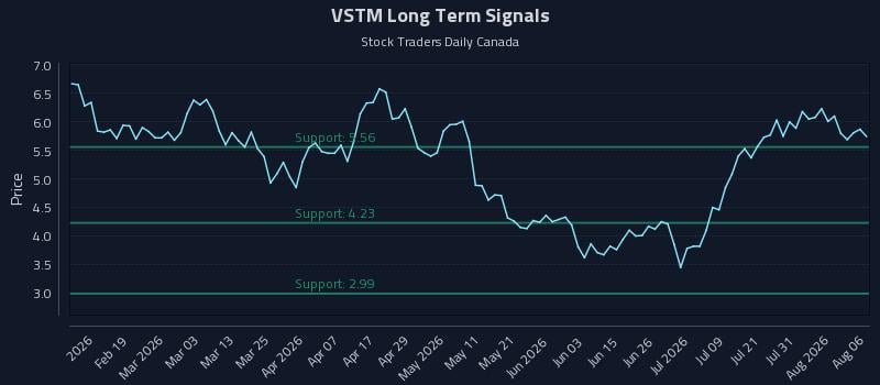 VSTM Long Term Analysis for August 6 2026 VSTM Long Term Analysis for August 6 2026
