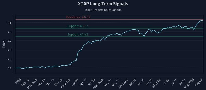 XTAP Long Term Analysis for August 6 2026 XTAP Long Term Analysis for August 6 2026