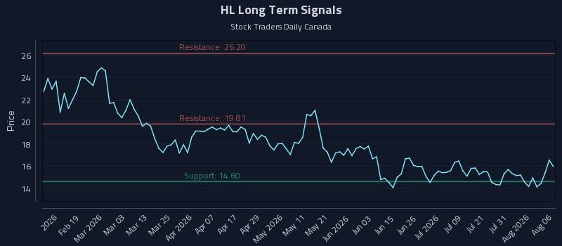 HL Long Term Analysis for August 6 2026 HL Long Term Analysis for August 6 2026