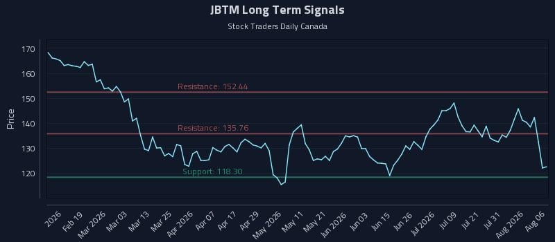 JBTM Long Term Analysis for August 6 2026 JBTM Long Term Analysis for August 6 2026