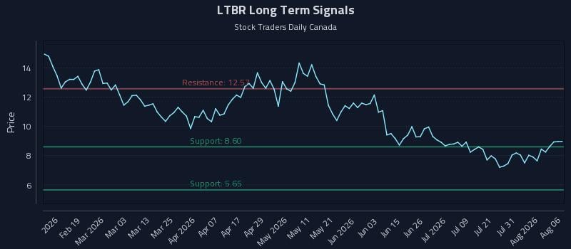LTBR Long Term Analysis for August 6 2026 LTBR Long Term Analysis for August 6 2026