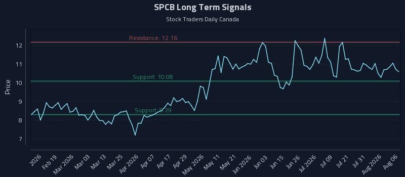 SPCB Long Term Analysis for August 6 2026 SPCB Long Term Analysis for August 6 2026