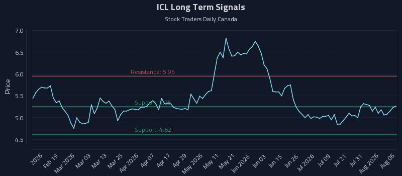 ICL Long Term Analysis for August 6 2026 ICL Long Term Analysis for August 6 2026