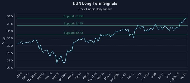 IJUN Long Term Analysis for August 6 2026 IJUN Long Term Analysis for August 6 2026