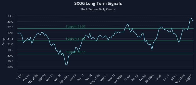 SXQG Long Term Analysis for August 6 2026 SXQG Long Term Analysis for August 6 2026