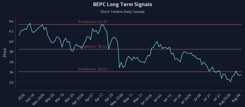 BEPC Long Term Analysis for August 6 2026