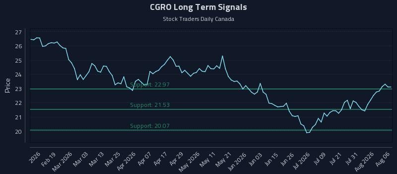 CGRO Long Term Analysis for August 6 2026 CGRO Long Term Analysis for August 6 2026