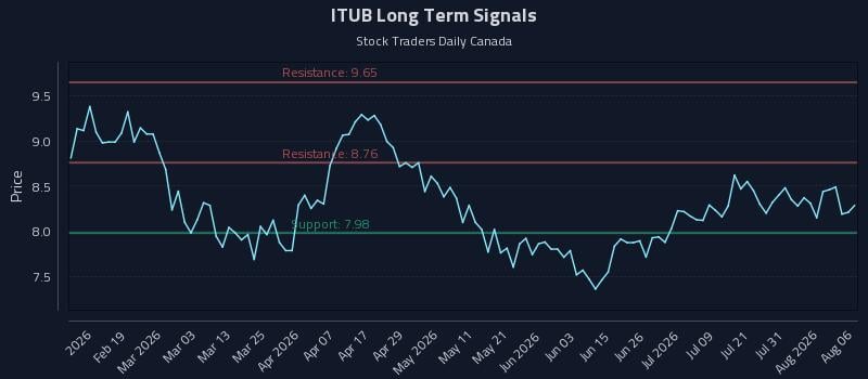 ITUB Long Term Analysis for August 6 2026 ITUB Long Term Analysis for August 6 2026
