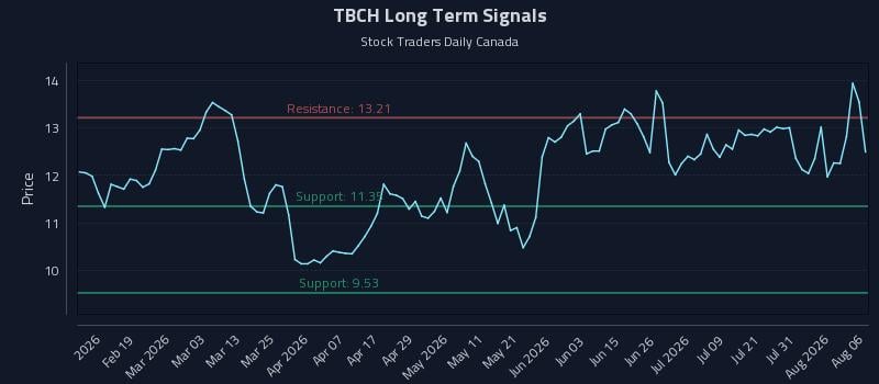 TBCH Long Term Analysis for August 6 2026 TBCH Long Term Analysis for August 6 2026