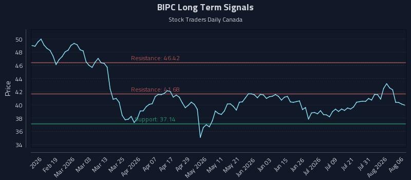 BIPC Long Term Analysis for August 6 2026 BIPC Long Term Analysis for August 6 2026