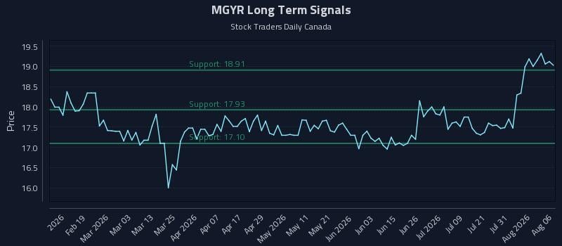 MGYR Long Term Analysis for August 6 2026