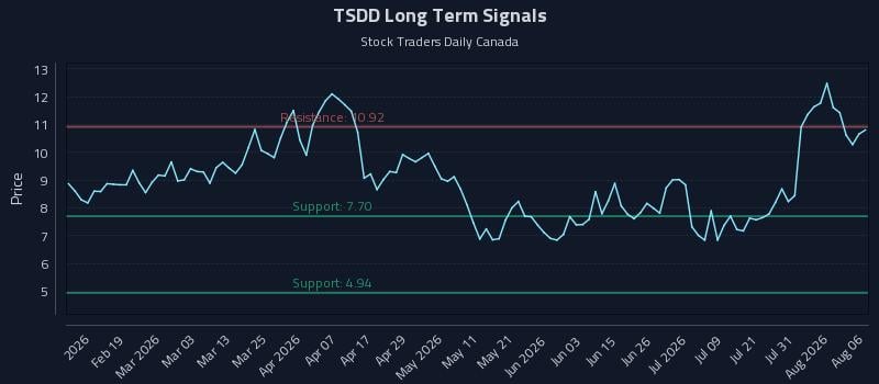 TSDD Long Term Analysis for August 6 2026 TSDD Long Term Analysis for August 6 2026