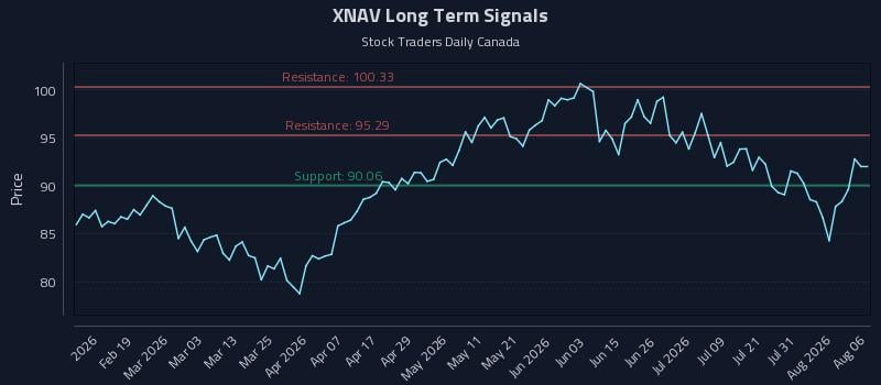 XNAV Long Term Analysis for August 6 2026 XNAV Long Term Analysis for August 6 2026