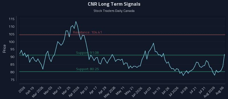CNR Long Term Analysis for August 6 2026 CNR Long Term Analysis for August 6 2026