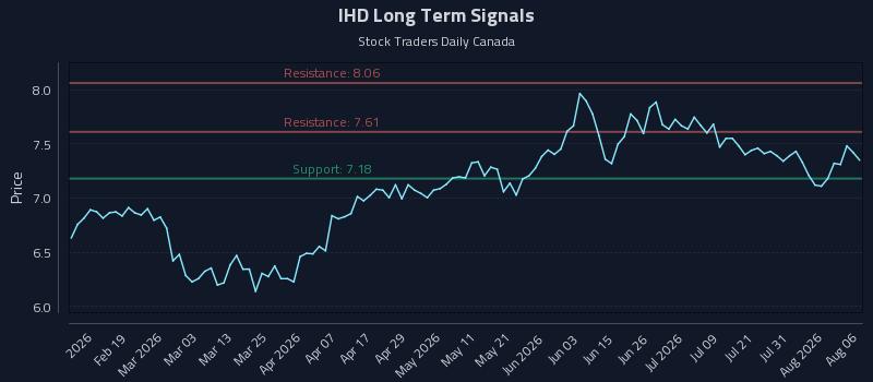 IHD Long Term Analysis for August 6 2026