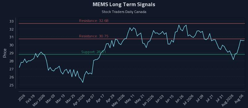MEMS Long Term Analysis for August 6 2026 MEMS Long Term Analysis for August 6 2026