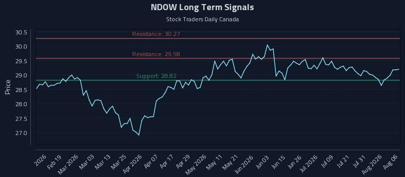 NDOW Long Term Analysis for August 6 2026 NDOW Long Term Analysis for August 6 2026
