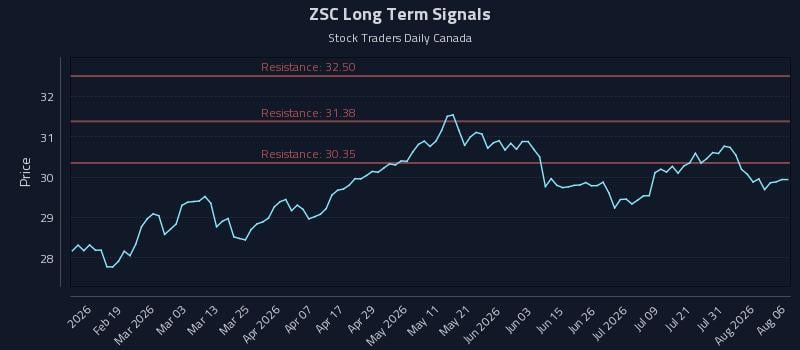 ZSC Long Term Analysis for August 6 2026 ZSC Long Term Analysis for August 6 2026