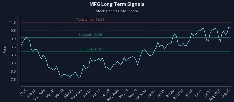 MFG Long Term Analysis for August 6 2026