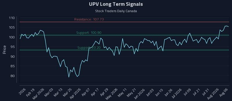 UPV Long Term Analysis for August 6 2026 UPV Long Term Analysis for August 6 2026