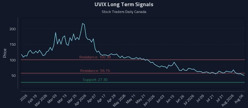 UVIX Long Term Analysis for August 6 2026 UVIX Long Term Analysis for August 6 2026