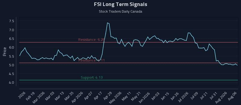 FSI Long Term Analysis for August 6 2026 FSI Long Term Analysis for August 6 2026
