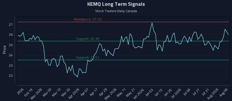 KEMQ Long Term Analysis for August 6 2026 KEMQ Long Term Analysis for August 6 2026