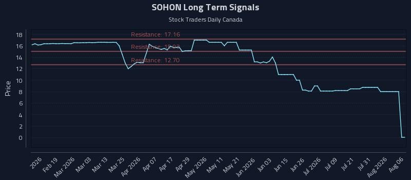 SOHON Long Term Analysis for August 6 2026 SOHON Long Term Analysis for August 6 2026