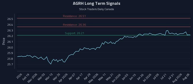 AGRH Long Term Analysis for August 6 2026 AGRH Long Term Analysis for August 6 2026