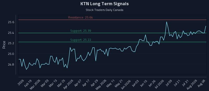 KTN Long Term Analysis for August 6 2026 KTN Long Term Analysis for August 6 2026