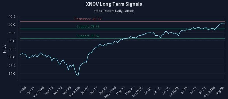XNOV Long Term Analysis for August 6 2026
