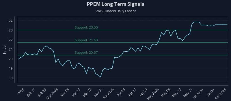PPEM Long Term Analysis for August 6 2026 PPEM Long Term Analysis for August 6 2026