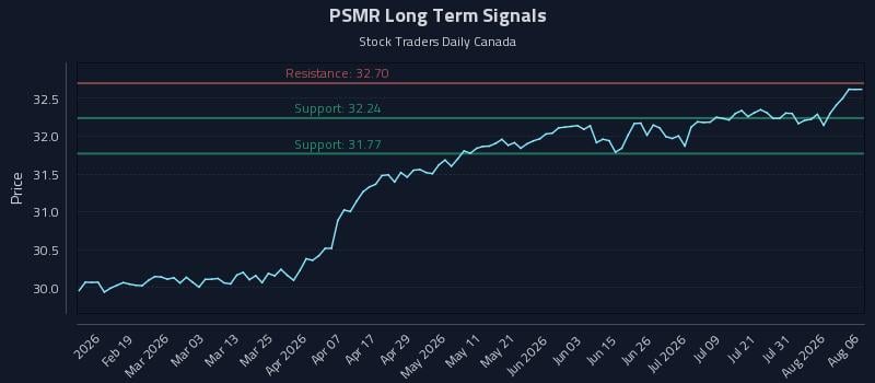 PSMR Long Term Analysis for August 6 2026 PSMR Long Term Analysis for August 6 2026