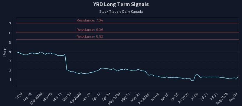 YRD Long Term Analysis for August 6 2026 YRD Long Term Analysis for August 6 2026