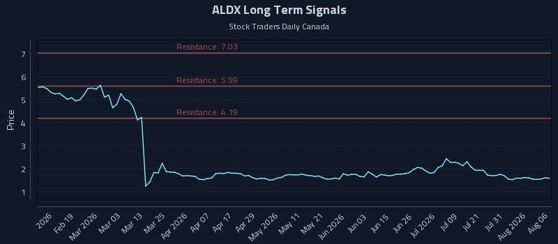 ALDX Long Term Analysis for August 6 2026 ALDX Long Term Analysis for August 6 2026
