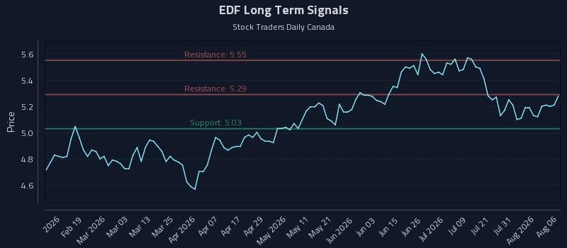 EDF Long Term Analysis for August 6 2026 EDF Long Term Analysis for August 6 2026