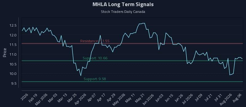 MHLA Long Term Analysis for August 6 2026 MHLA Long Term Analysis for August 6 2026