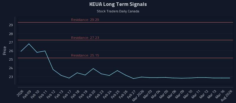 KEUA Long Term Analysis for August 6 2026 KEUA Long Term Analysis for August 6 2026