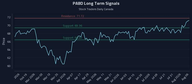 PABD Long Term Analysis for August 6 2026 PABD Long Term Analysis for August 6 2026