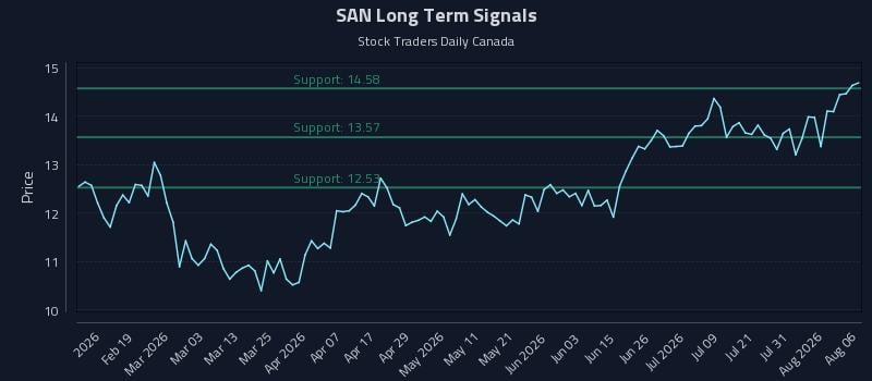 SAN Long Term Analysis for August 6 2026 SAN Long Term Analysis for August 6 2026