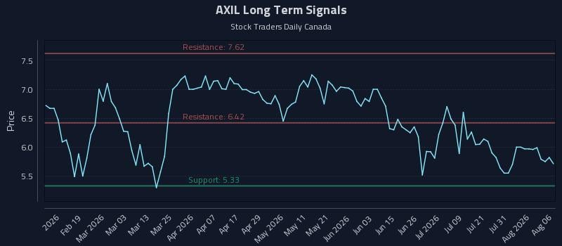 AXIL Long Term Analysis for August 6 2026