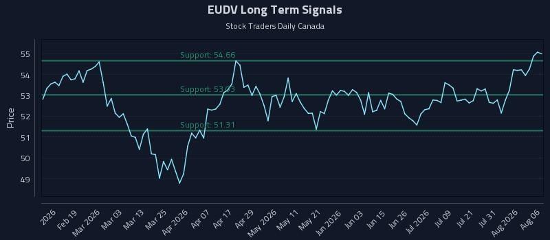 EUDV Long Term Analysis for August 6 2026 EUDV Long Term Analysis for August 6 2026